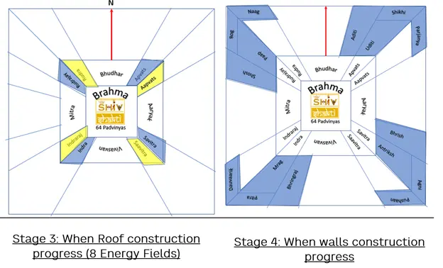 The Birth of Vastu Purusha Mandala